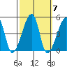 Dennis Creek Route 47 tide chart for Tuesday, October 7, 2025