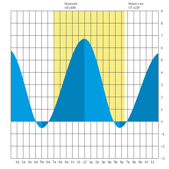 Dennis Creek Route 47 tide chart for Wednesday, October 8, 2025