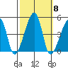 Dennis Creek Route 47 tide chart for Wednesday, October 8, 2025
