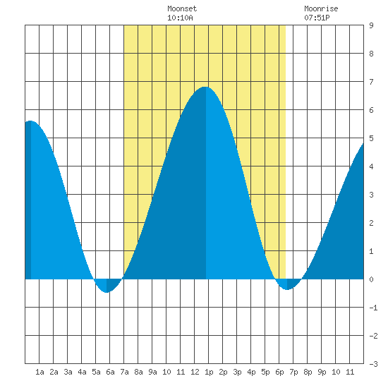 Dennis Creek Route 47 tide chart for Thursday, October 9, 2025