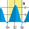 Dennis Creek Route 47 tide chart for Thursday, October 9, 2025