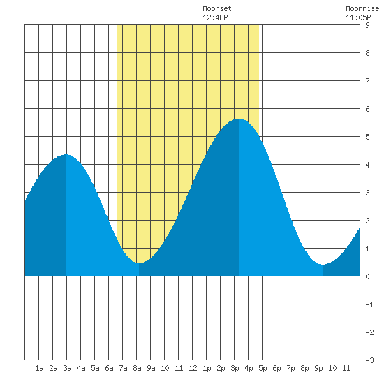 Dennis Creek Route 47 tide chart for Tuesday, November 11, 2025