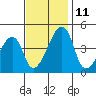 Dennis Creek Route 47 tide chart for Tuesday, November 11, 2025
