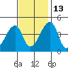 Dennis Creek Route 47 tide chart for Thursday, November 13, 2025