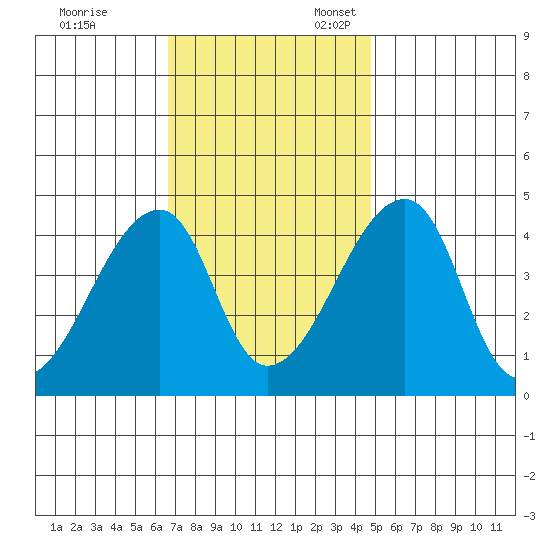 Dennis Creek Route 47 tide chart for Friday, November 14, 2025