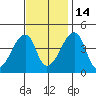Dennis Creek Route 47 tide chart for Friday, November 14, 2025