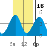 Dennis Creek Route 47 tide chart for Sunday, November 16, 2025