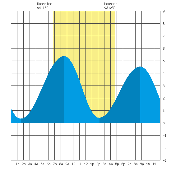 Dennis Creek Route 47 tide chart for Monday, November 17, 2025