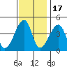 Dennis Creek Route 47 tide chart for Monday, November 17, 2025