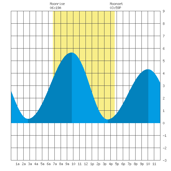 Dennis Creek Route 47 tide chart for Wednesday, November 19, 2025