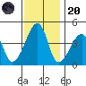 Dennis Creek Route 47 tide chart for Thursday, November 20, 2025