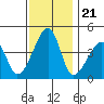 Dennis Creek Route 47 tide chart for Friday, November 21, 2025