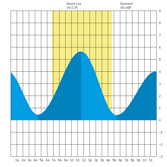Dennis Creek Route 47 tide chart for Saturday, November 22, 2025