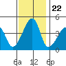 Dennis Creek Route 47 tide chart for Saturday, November 22, 2025