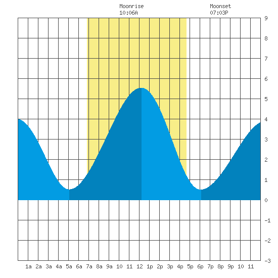 Dennis Creek Route 47 tide chart for Sunday, November 23, 2025