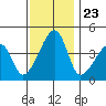 Dennis Creek Route 47 tide chart for Sunday, November 23, 2025