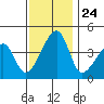 Dennis Creek Route 47 tide chart for Monday, November 24, 2025