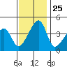 Dennis Creek Route 47 tide chart for Tuesday, November 25, 2025