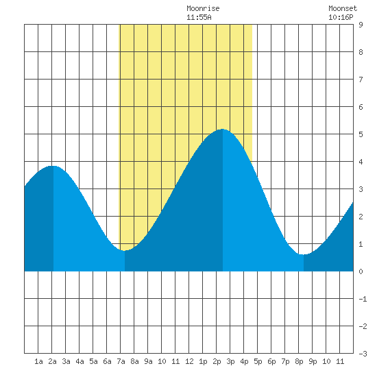 Dennis Creek Route 47 tide chart for Wednesday, November 26, 2025