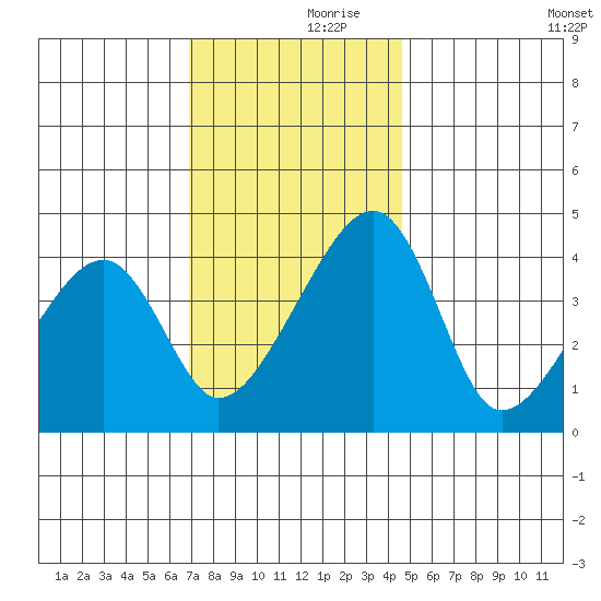 Dennis Creek Route 47 tide chart for Thursday, November 27, 2025