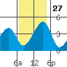 Dennis Creek Route 47 tide chart for Thursday, November 27, 2025