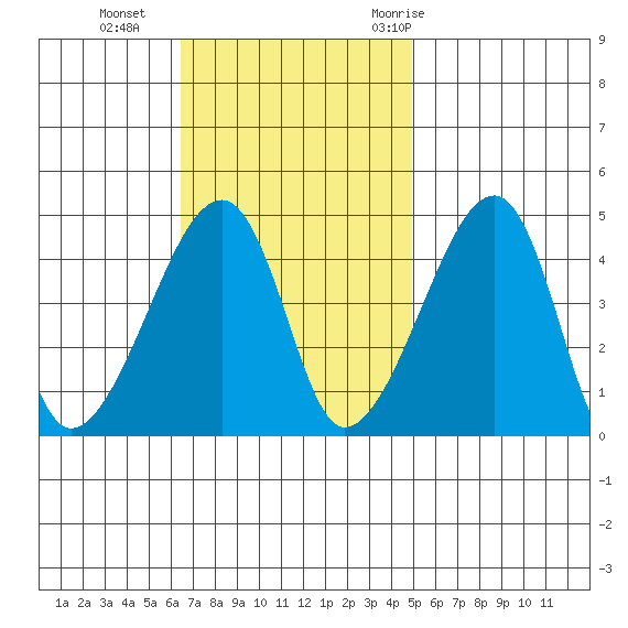 Dennis Creek Route 47 tide chart for Sunday, November 2, 2025