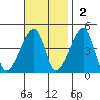 Dennis Creek Route 47 tide chart for Sunday, November 2, 2025