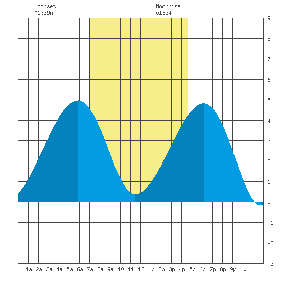 Dennis Creek Route 47 tide chart for Sunday, November 30, 2025