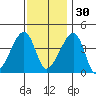 Dennis Creek Route 47 tide chart for Sunday, November 30, 2025