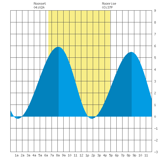 Dennis Creek Route 47 tide chart for Monday, November 3, 2025