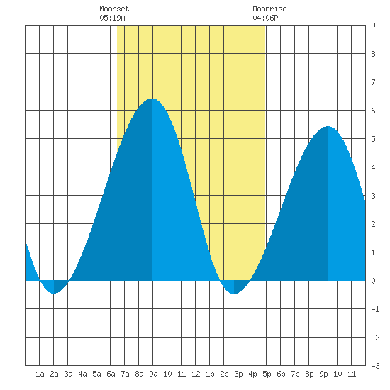 Dennis Creek Route 47 tide chart for Tuesday, November 4, 2025