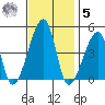 Dennis Creek Route 47 tide chart for Wednesday, November 5, 2025