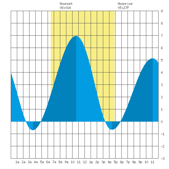 Dennis Creek Route 47 tide chart for Thursday, November 6, 2025