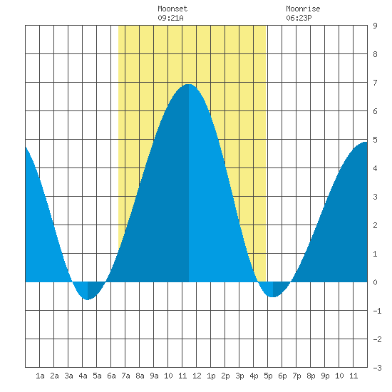Dennis Creek Route 47 tide chart for Friday, November 7, 2025