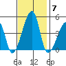 Dennis Creek Route 47 tide chart for Friday, November 7, 2025