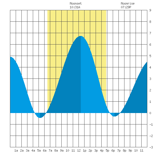 Dennis Creek Route 47 tide chart for Saturday, November 8, 2025