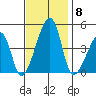Dennis Creek Route 47 tide chart for Saturday, November 8, 2025