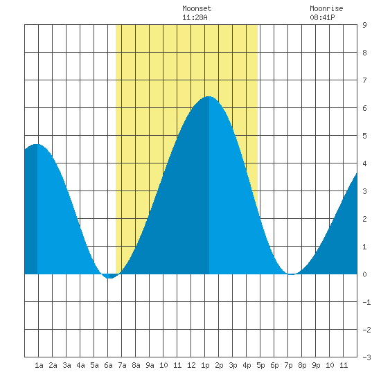 Dennis Creek Route 47 tide chart for Sunday, November 9, 2025