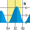 Dennis Creek Route 47 tide chart for Sunday, November 9, 2025