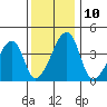Dennis Creek Route 47 tide chart for Wednesday, December 10, 2025