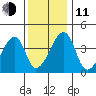 Dennis Creek Route 47 tide chart for Thursday, December 11, 2025