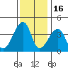 Dennis Creek Route 47 tide chart for Tuesday, December 16, 2025