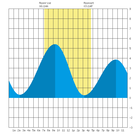 Dennis Creek Route 47 tide chart for Thursday, December 18, 2025