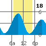 Dennis Creek Route 47 tide chart for Thursday, December 18, 2025