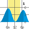 Dennis Creek Route 47 tide chart for Monday, December 1, 2025