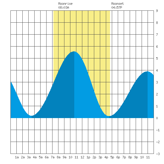 Dennis Creek Route 47 tide chart for Saturday, December 20, 2025