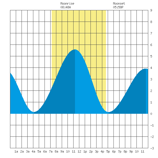 Dennis Creek Route 47 tide chart for Sunday, December 21, 2025
