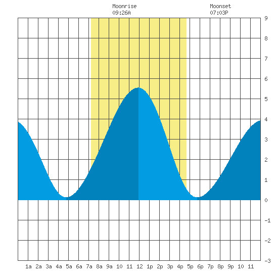 Dennis Creek Route 47 tide chart for Monday, December 22, 2025