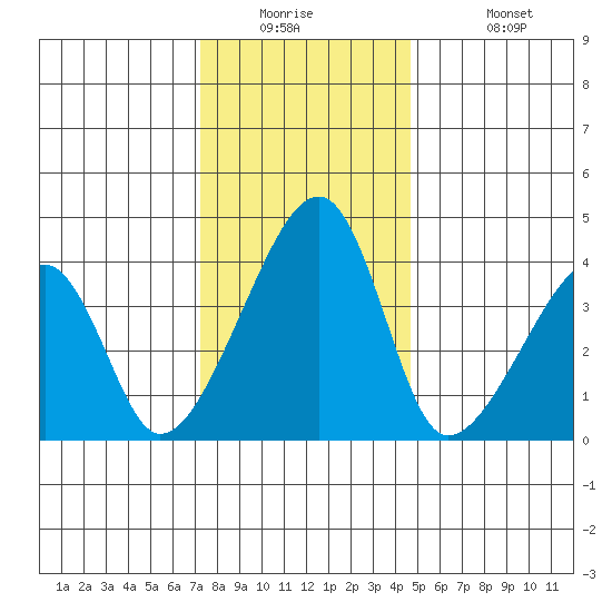 Dennis Creek Route 47 tide chart for Tuesday, December 23, 2025