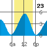 Dennis Creek Route 47 tide chart for Tuesday, December 23, 2025
